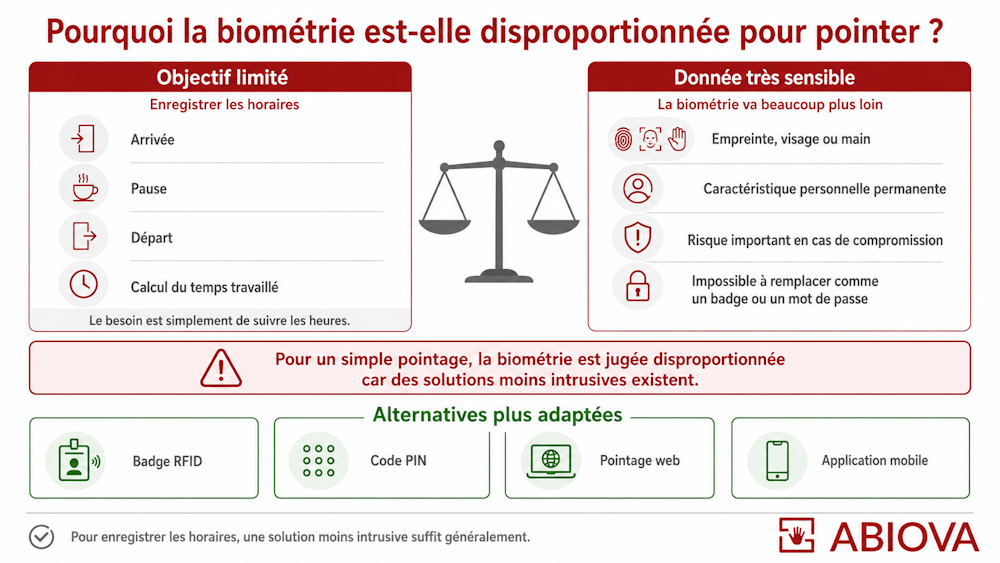 Biométrie gestion des temps