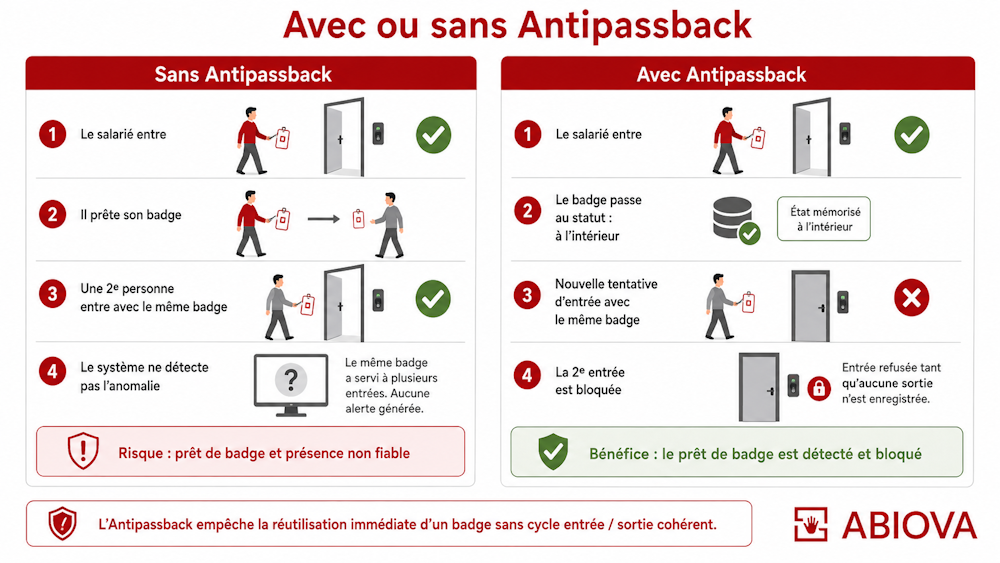 Comparatif de l’antipassback en entreprise