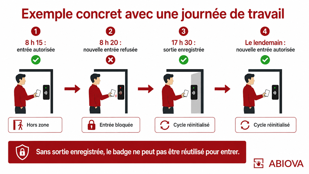 Cycle d’accès sécurisé en quatre étapes