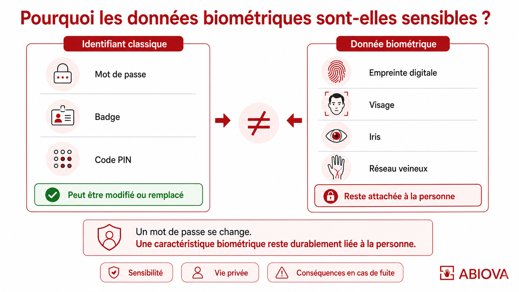 donne-biometrique-sensible