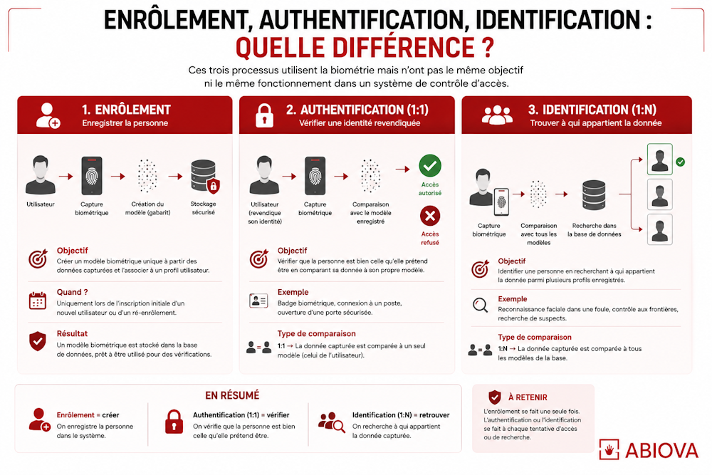 enrolement-authentification-identification-difference