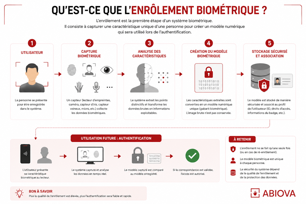 Fonctionnement de l’enrôlement biométrique d’un utilisateur