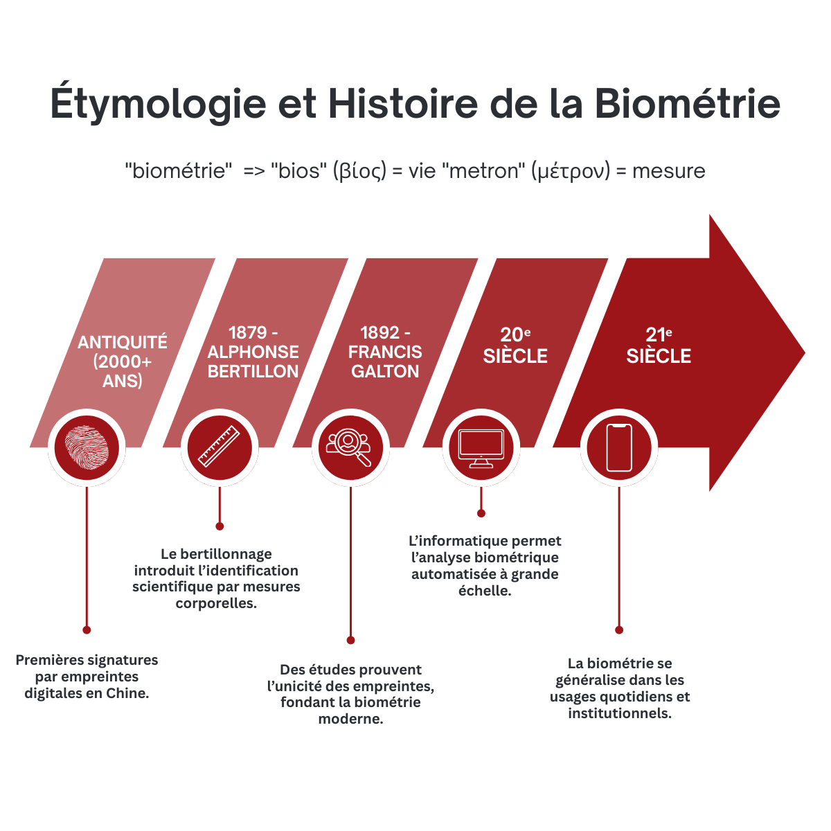 etymologie-et-histoire-de-la-biometrie-1