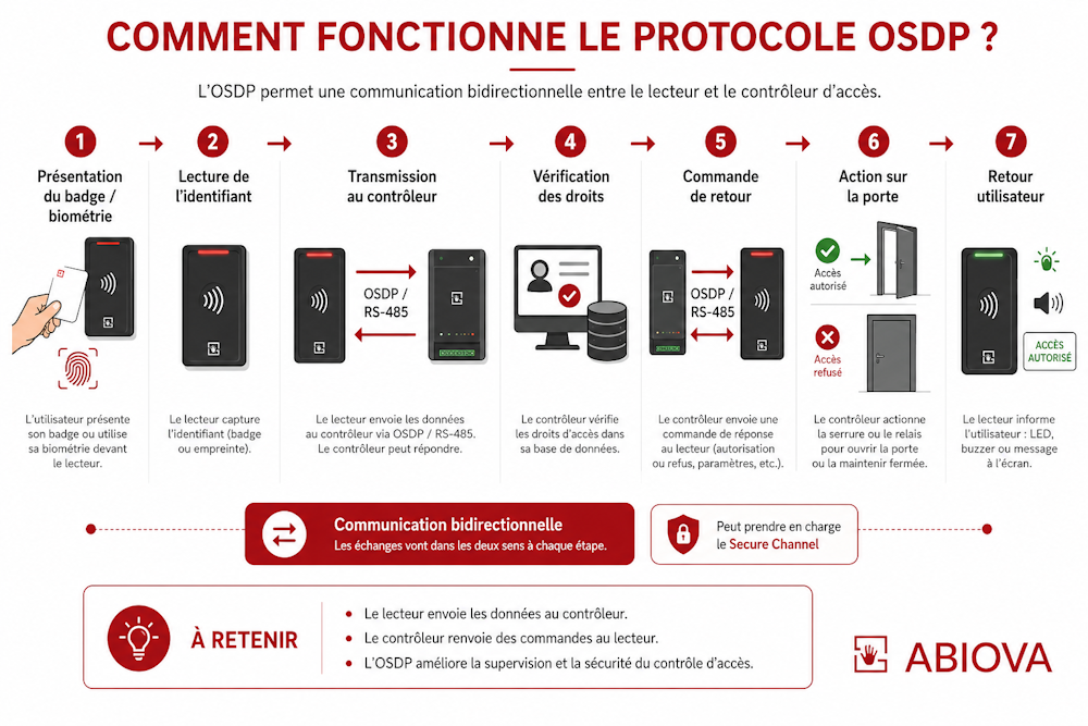 Fonctionnement du protocole OSDP