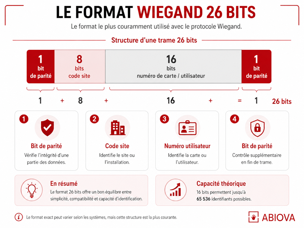 format-wiegand-26 bits