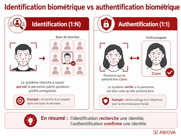 Identification biométrique 1:N et authentification 1:1