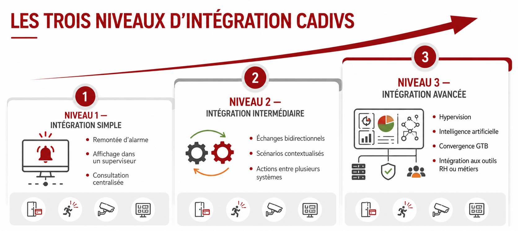 Les trois niveaux d’intégration CadiVS