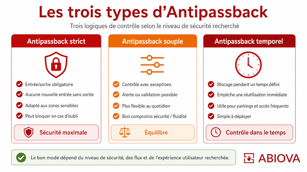 Les trois type d'antipassback