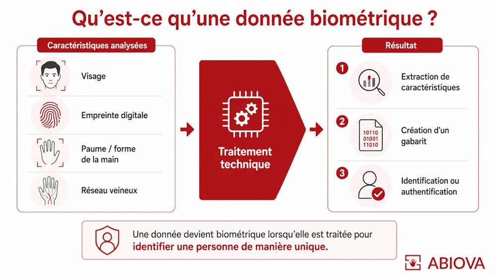 Infographie sur les données biométriques