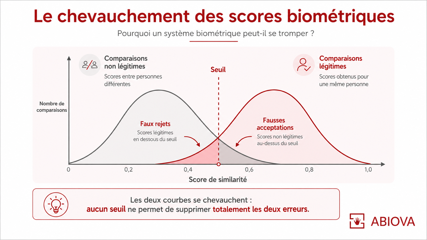 chevauchement-scores-biometrique