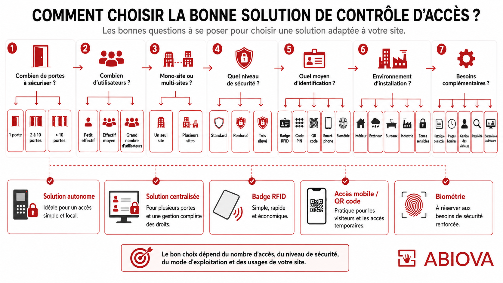 Comment choisir la bonne solution de contrôle d'accès