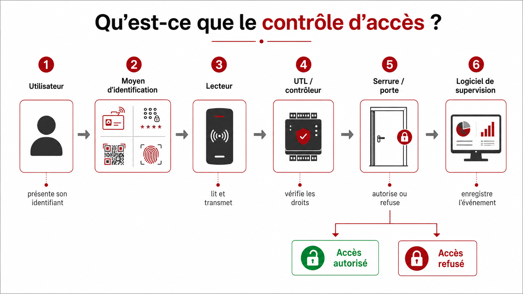 Qu'est-ce que le contrôle d'accès ?