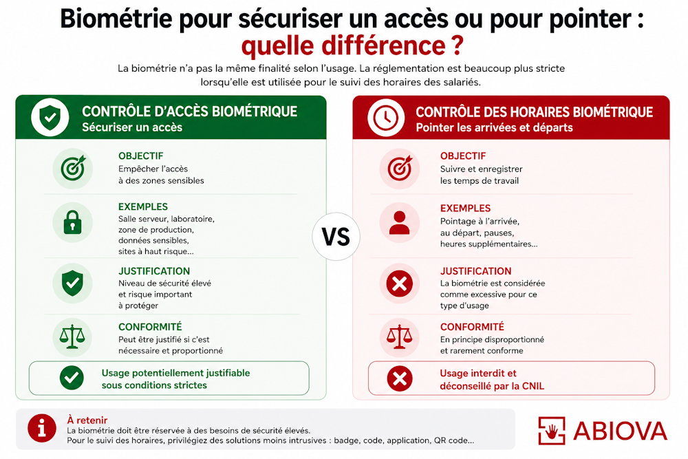 Autorisation biométrie contrôle d'accès et gestion des temps