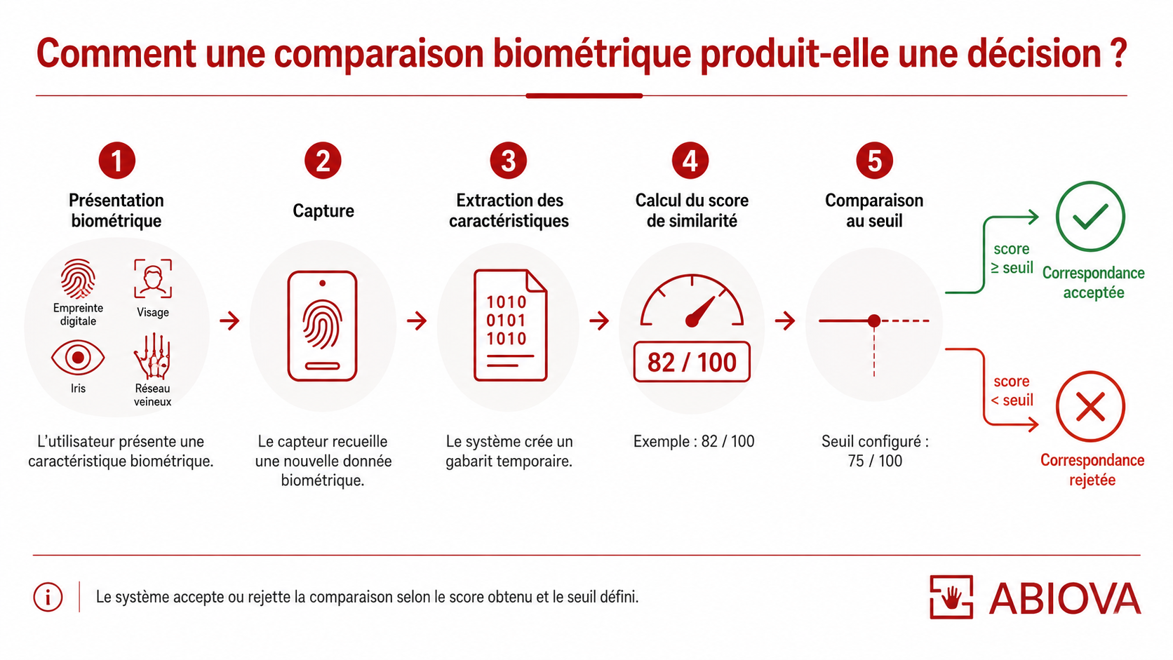 Fonctionnement de la comparaison biométrique