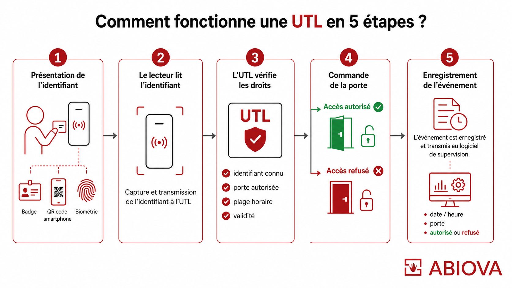 Comment fonctionne une UTL