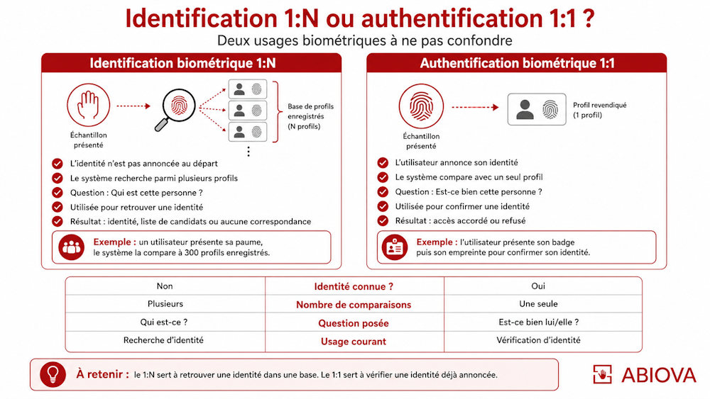 Identification 1:N et authentification 1:1 : quelle différence ?