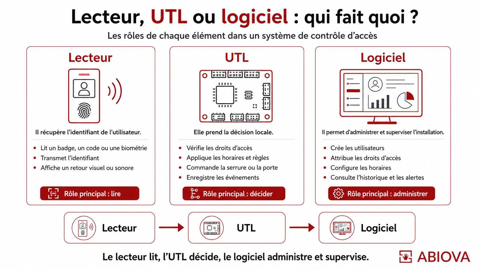 Lecteur UTL et logiciel qui fait quoi