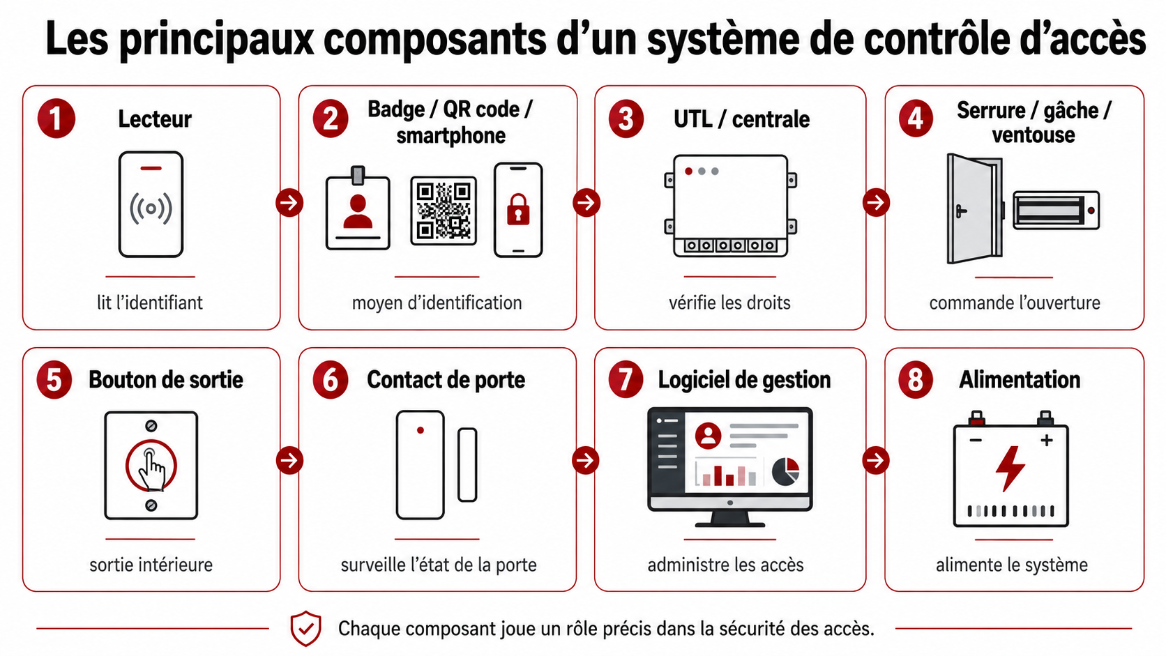 les composants d'un système de contrôle d'accès