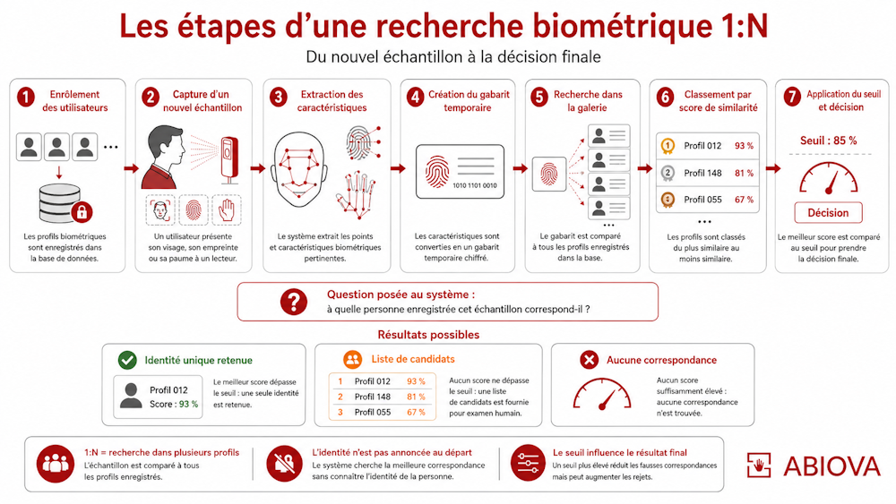 Les étapes d’une recherche biométrique 1:N