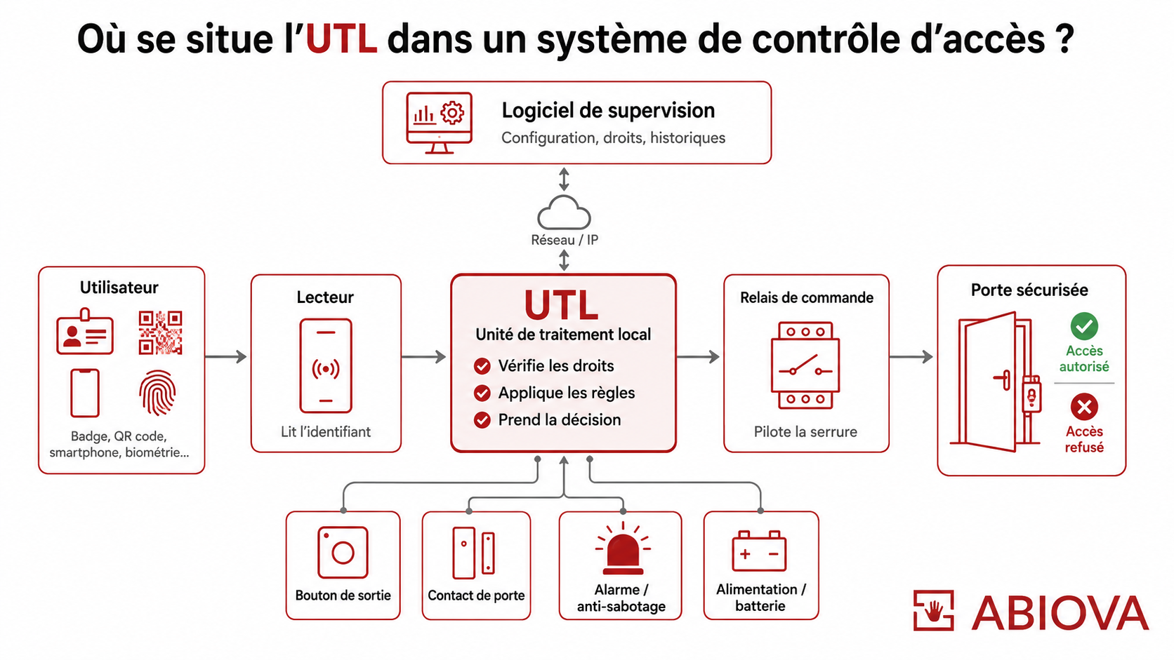Ou se situe l'UTL dans un système de contrôle d'accès