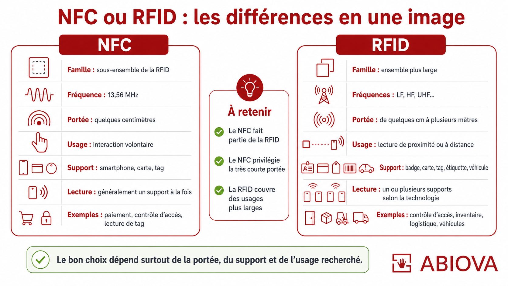 Différence entre NFC et RFID