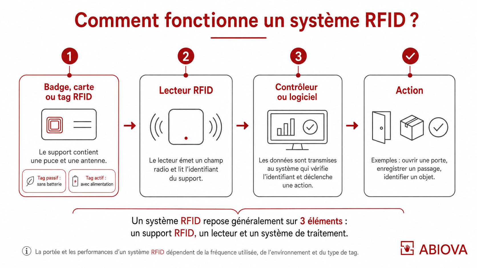 fonctionnement-rfid